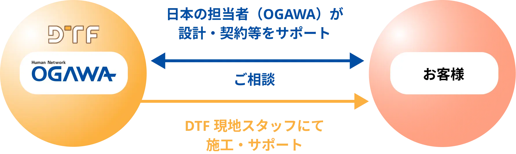 日本の担当者（OGAWA）が設計・契約等をサポート