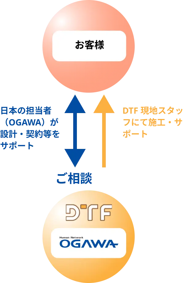 日本の担当者（OGAWA）が設計・契約等をサポート